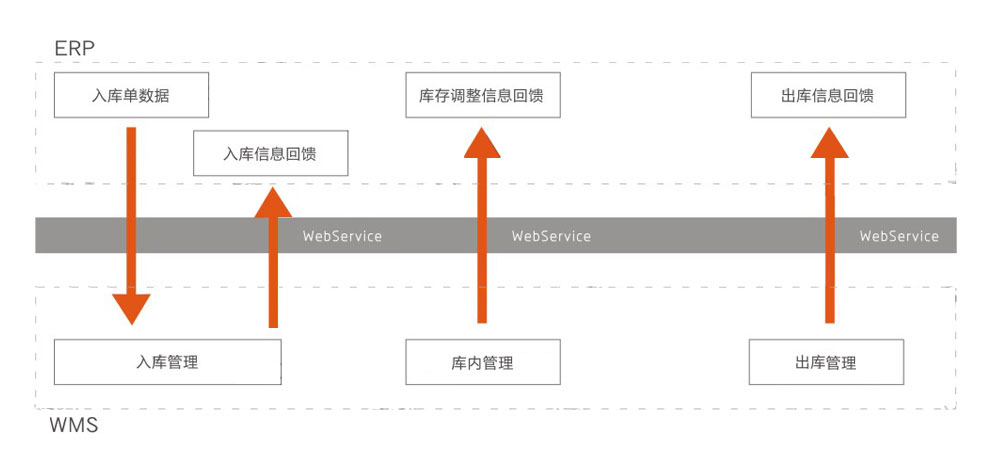 WMS-ERP接口.jpg